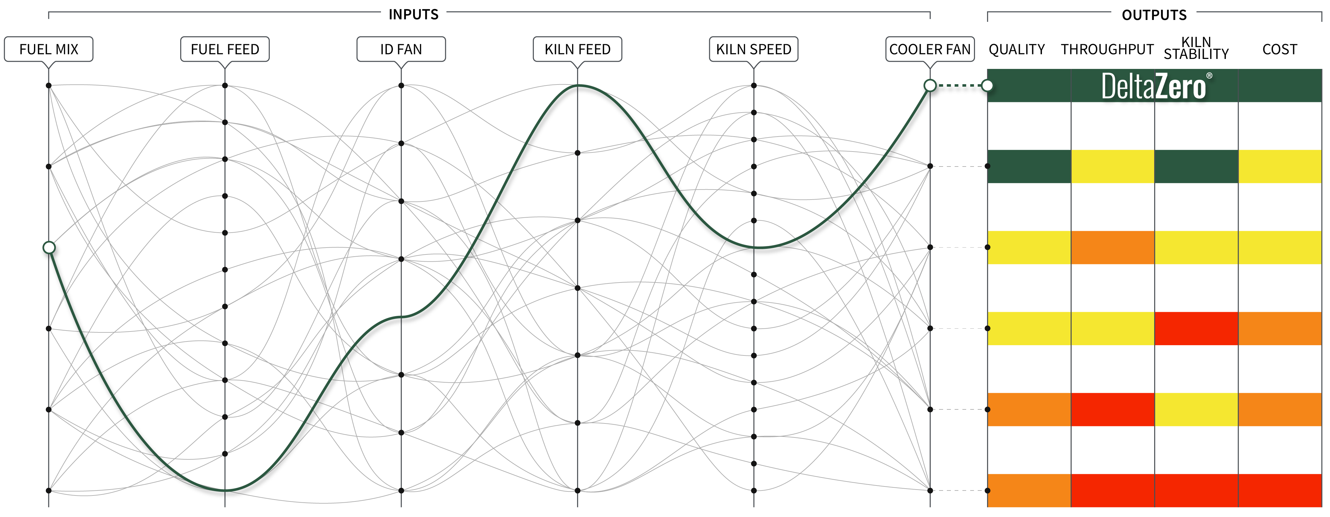 Graphic displaying how AI models find the optimal settings to cement plant production.