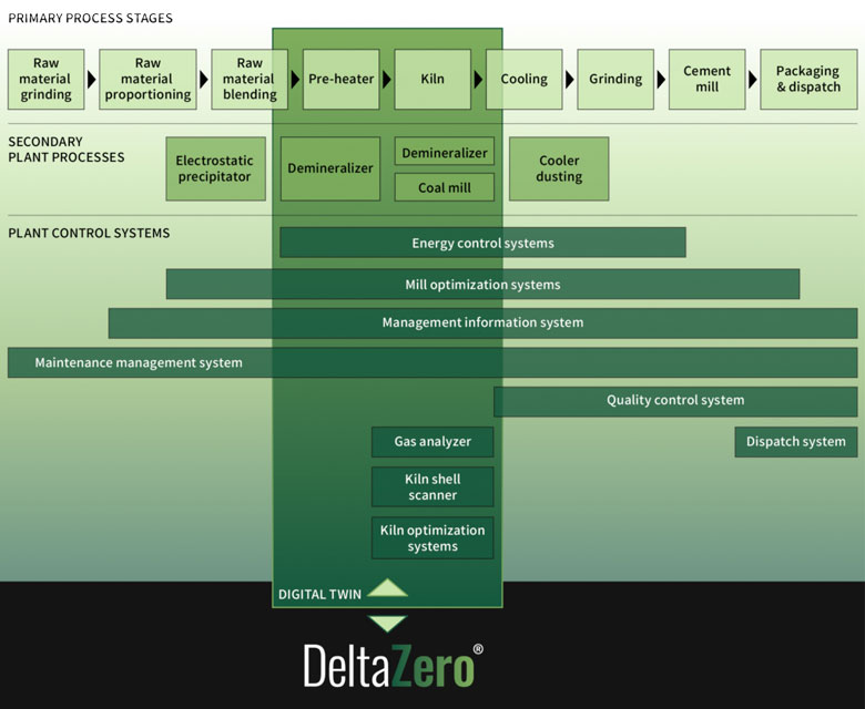 Graphic describing the cement production stages and what elements are modelled by Delta Zero when the digital twin is created.
